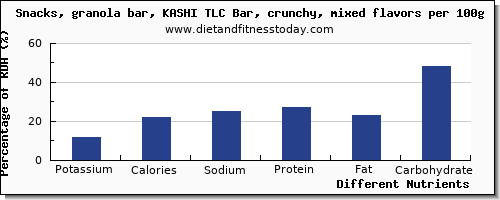 chart to show highest potassium in a granola bar per 100g